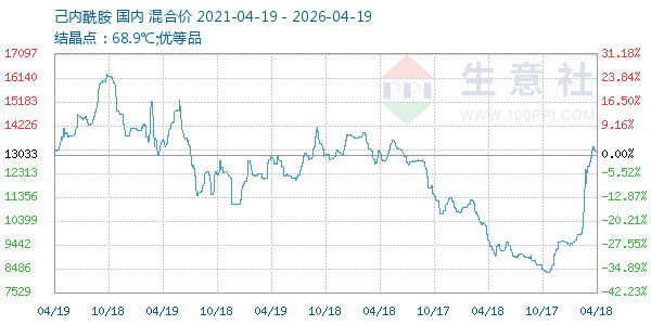 己内酰胺走势图