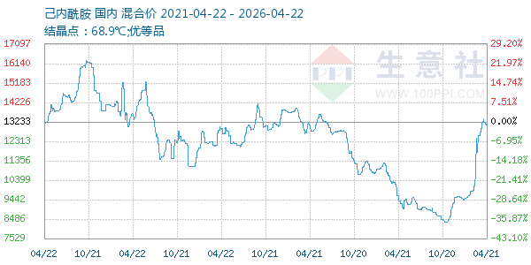 己内酰胺走势图