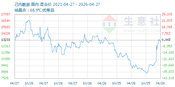 己内酰胺走势图
