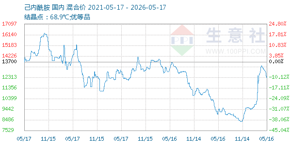 己内酰胺走势图