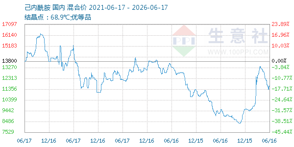 己内酰胺走势图
