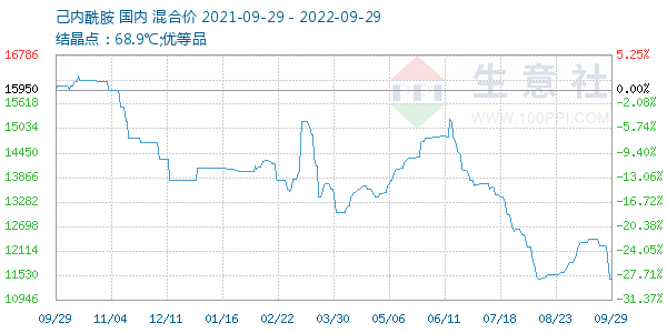 己内酰胺走势图