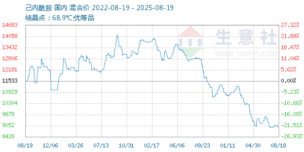 己内酰胺走势图