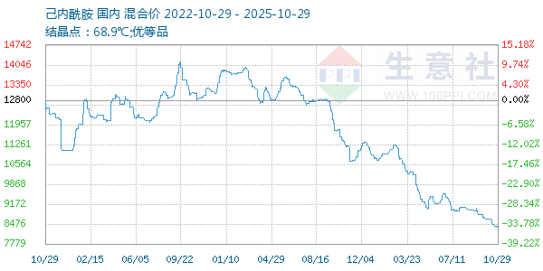 己内酰胺走势图