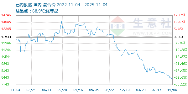 己内酰胺走势图