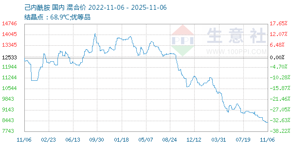 己内酰胺走势图