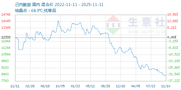 己内酰胺走势图