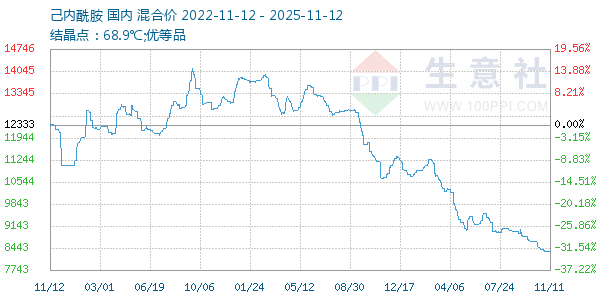 己内酰胺走势图