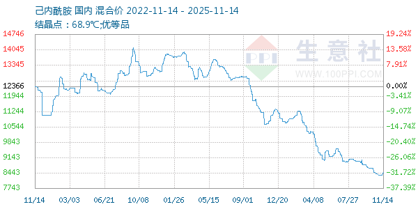 己内酰胺走势图