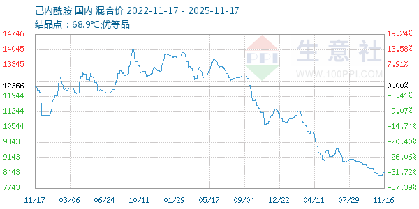 己内酰胺走势图