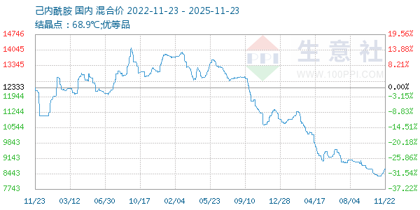 己内酰胺走势图