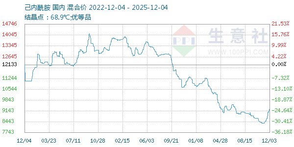 己内酰胺走势图
