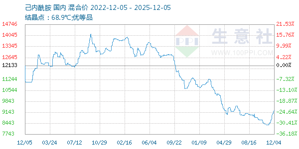 己内酰胺走势图