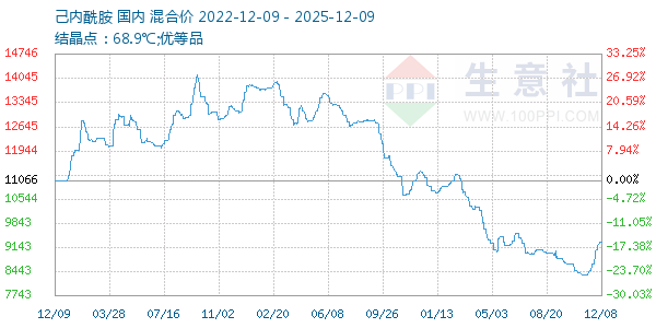 己内酰胺走势图