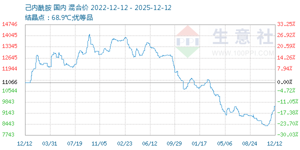 己内酰胺走势图