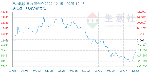 己内酰胺走势图