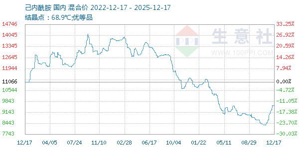 己内酰胺走势图