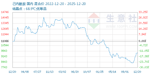 己内酰胺走势图