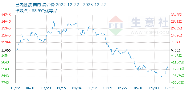 己内酰胺走势图