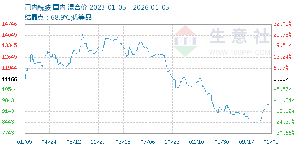 己内酰胺走势图