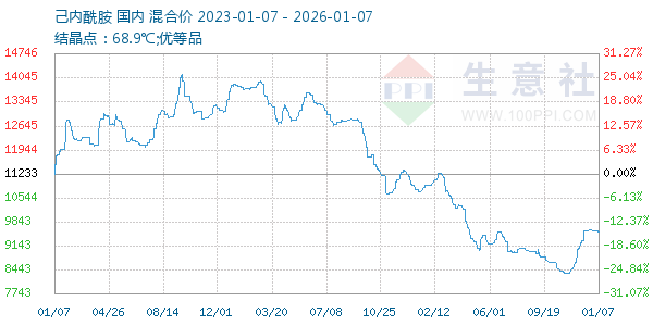 己内酰胺走势图