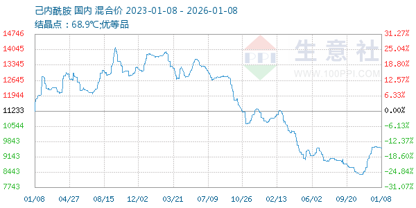己内酰胺走势图