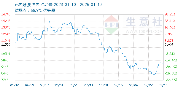 己内酰胺走势图