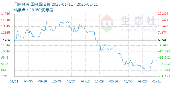 己内酰胺走势图