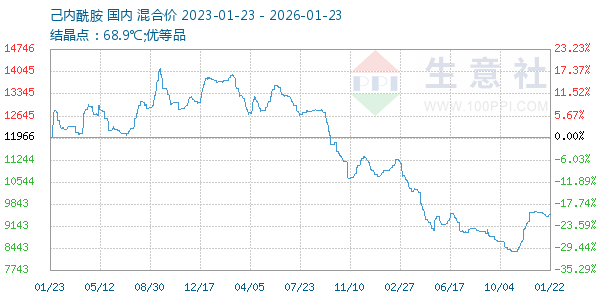 己内酰胺走势图