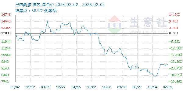 己内酰胺走势图