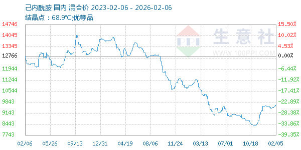 己内酰胺走势图