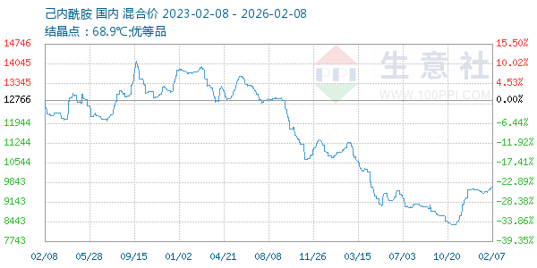 己内酰胺走势图