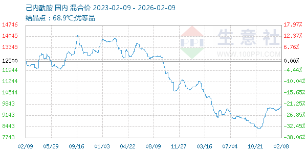 己内酰胺走势图