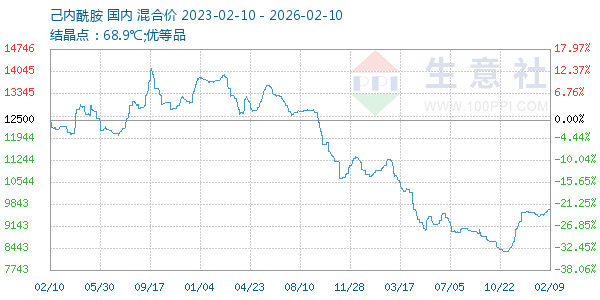 己内酰胺走势图