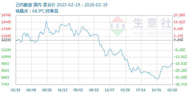 己内酰胺走势图