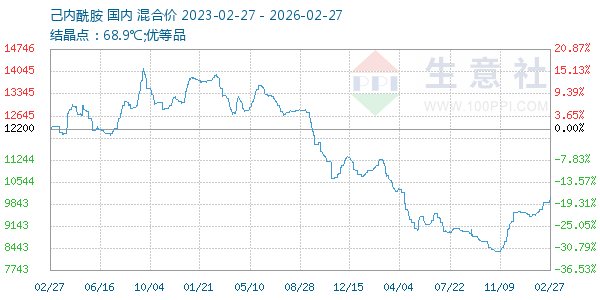 己内酰胺走势图