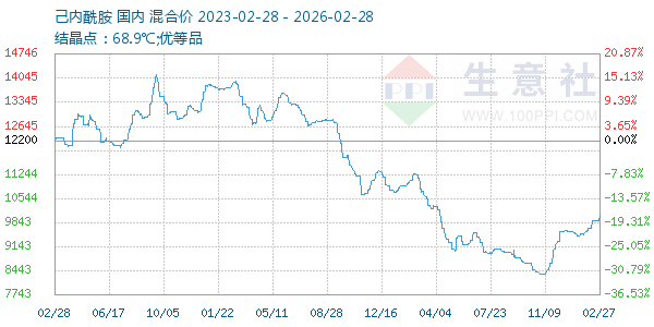 己内酰胺走势图