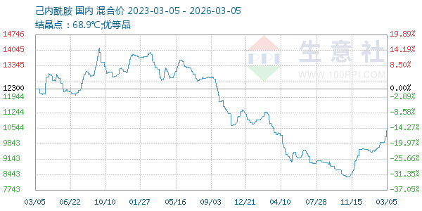 己内酰胺走势图