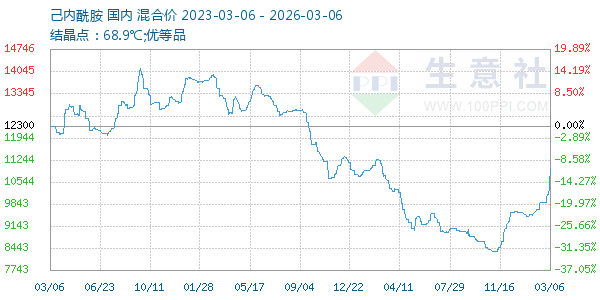 己内酰胺走势图