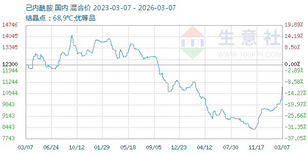 己内酰胺走势图