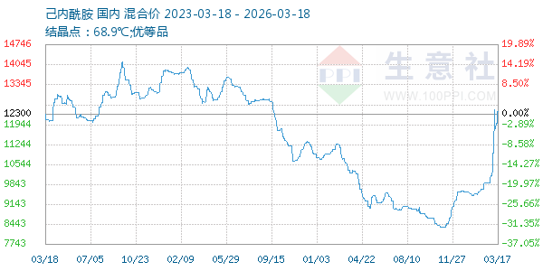 己内酰胺走势图