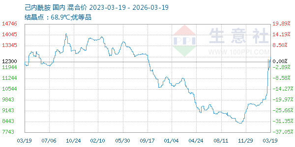 己内酰胺走势图