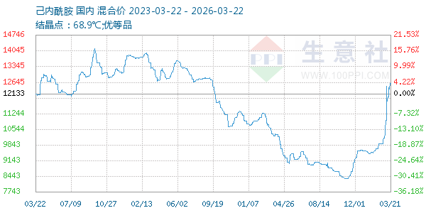 己内酰胺走势图