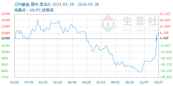 己内酰胺走势图