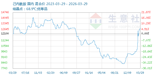 己内酰胺走势图