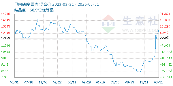 己内酰胺走势图