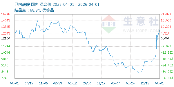 己内酰胺走势图