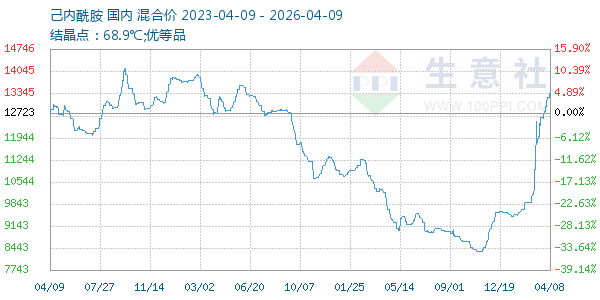 己内酰胺走势图