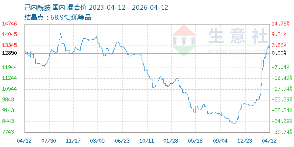 己内酰胺走势图
