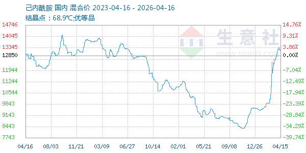 己内酰胺走势图
